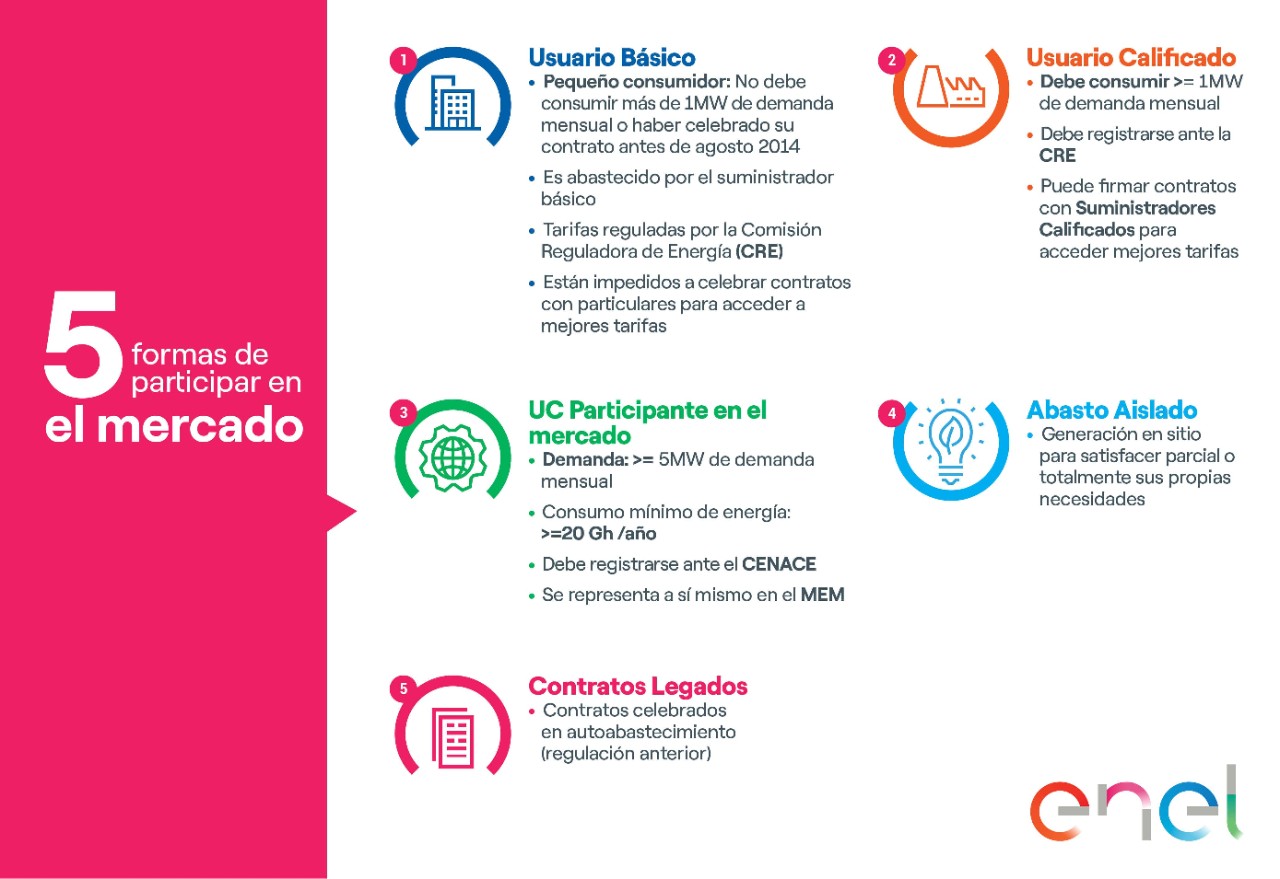 Cinco formas de participar en el mercado